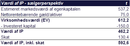 Værdi af IP - sælgerperspektiv