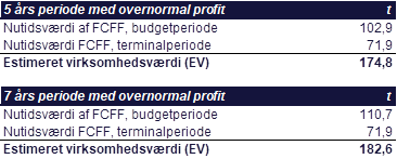 Periode med overnormal profit